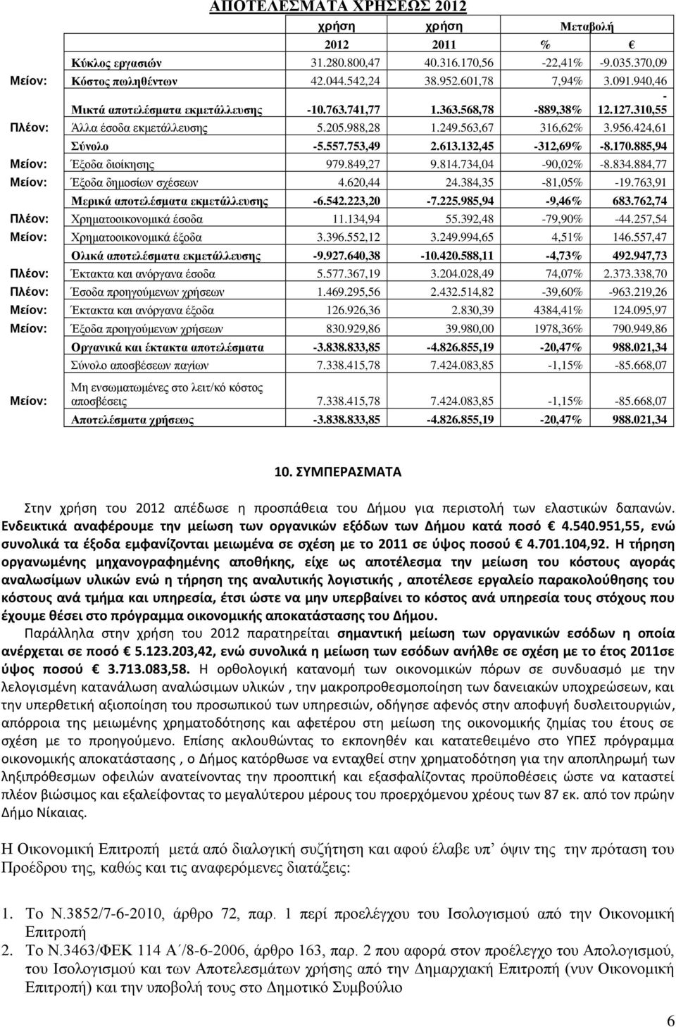 132,45-312,69% -8.170.885,94 Μείον: Έξοδα διοίκησης 979.849,27 9.814.734,04-90,02% -8.834.884,77 Μείον: Έξοδα δημοσίων σχέσεων 4.620,44 24.384,35-81,05% -19.