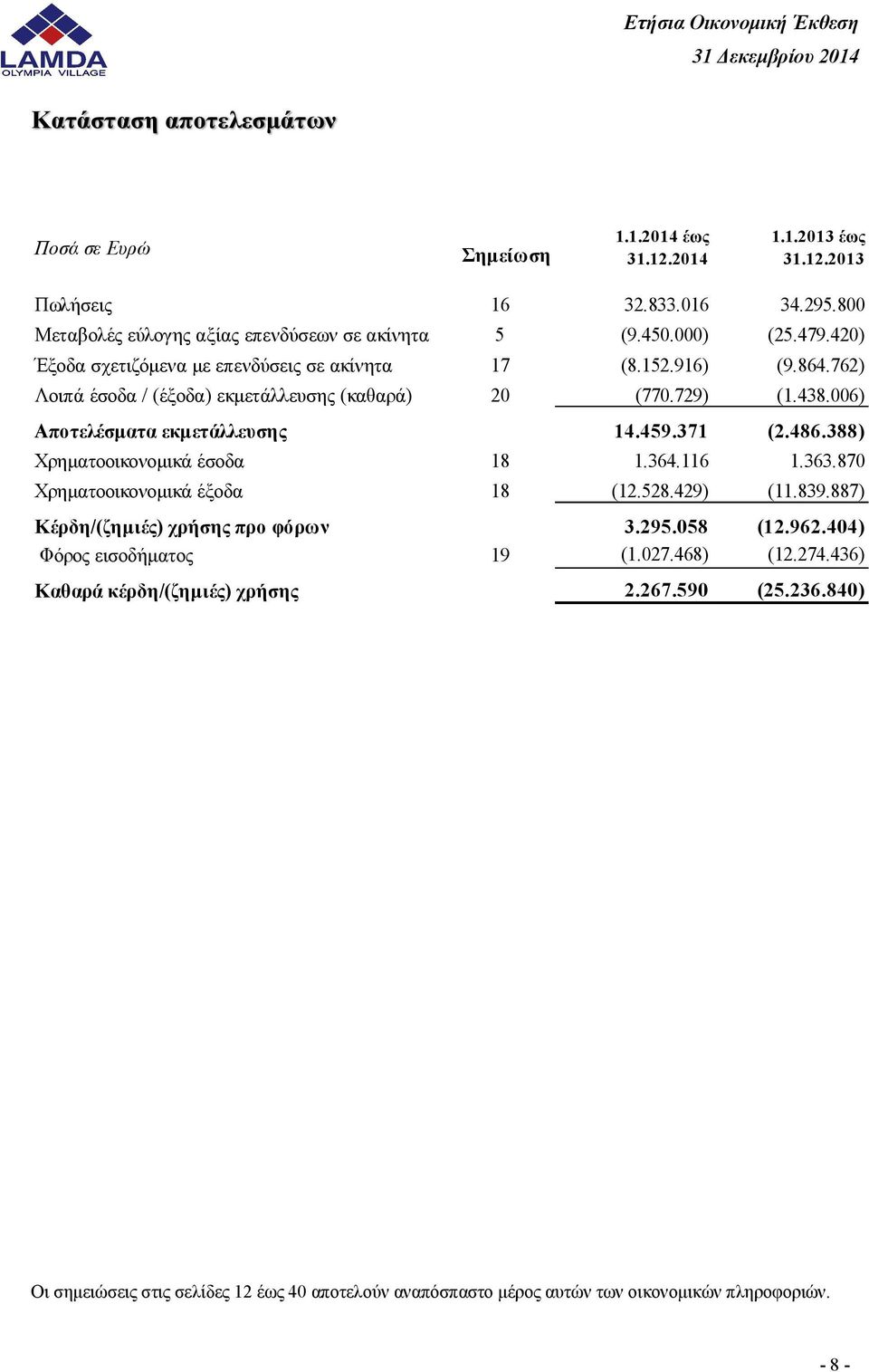 459.371 (2.486.388) Χρηματοοικονομικά έσοδα 18 1.364.116 1.363.870 Χρηματοοικονομικά έξοδα 18 (12.528.429) (11.839.887) Κέρδη/(ζημιές) χρήσης προ φόρων 3.295.058 (12.962.