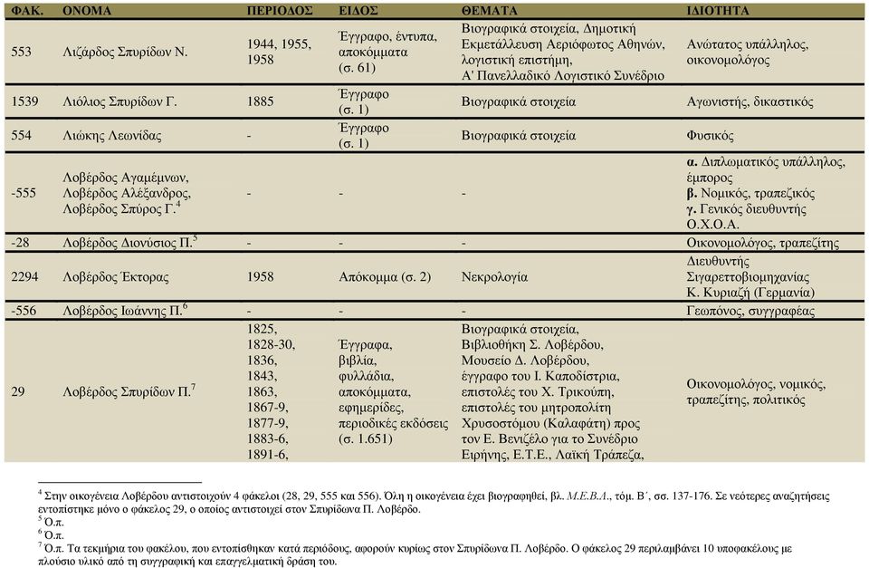 1885 Έγγραφο Βιογραφικά στοιχεία Αγωνιστής, δικαστικός 554 Λιώκης Λεωνίδας - Έγγραφο Βιογραφικά στοιχεία Φυσικός -555 Λοβέρδος Αγαµέµνων, Λοβέρδος Αλέξανδρος, Λοβέρδος Σπύρος Γ. 4 - - - α.