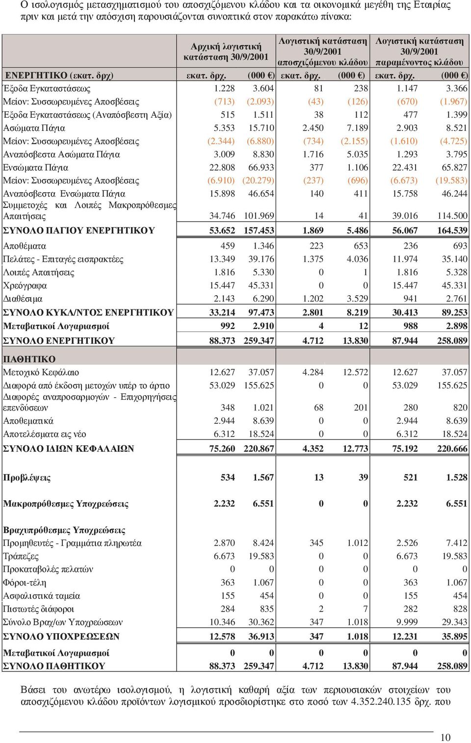 228 3.604 81 238 1.147 3.366 Μείον: Συσσωρευµένες Αποσβέσεις (713) (2.093) (43) (126) (670) (1.967) Έξοδα Εγκαταστάσεως (Αναπόσβεστη Αξία) 515 1.511 38 112 477 1.399 Ασώµατα Πάγια 5.353 15.710 2.