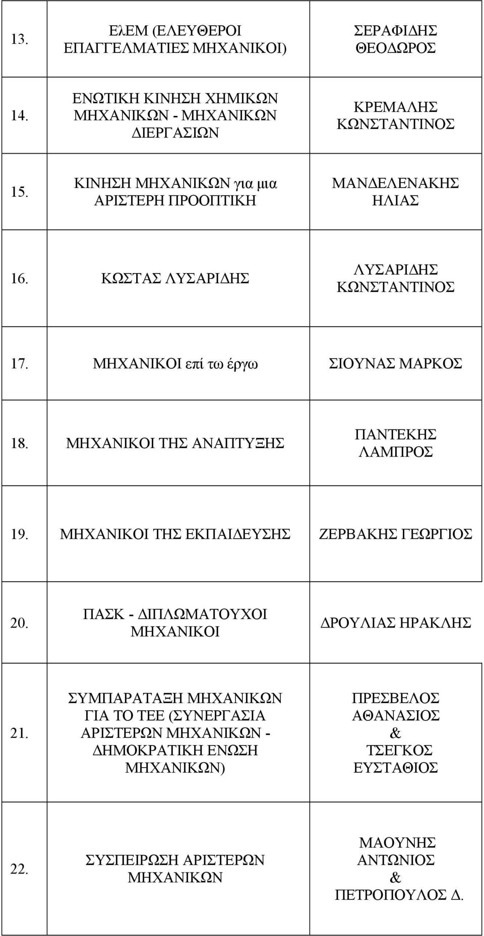 ΜΗΧΑΝΙΚΟΙ ΤΗΣ ΑΝΑΠΤΥΞΗΣ ΠΑΝΤΕΚΗΣ ΛΑΜΠΡΟΣ 19. ΜΗΧΑΝΙΚΟΙ ΤΗΣ ΕΚΠΑΙ ΕΥΣΗΣ ΖΕΡΒΑΚΗΣ ΓΕΩΡΓΙΟΣ 20. ΠΑΣΚ - ΙΠΛΩΜΑΤΟΥΧΟΙ ΜΗΧΑΝΙΚΟΙ ΡΟΥΛΙΑΣ ΗΡΑΚΛΗΣ 21.