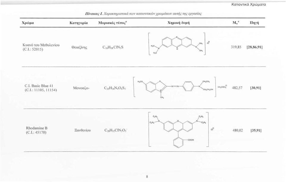 ς τύποξ Χημική δο μ1j Μ.- 0 Κυανό του Μεθυλενίου (C. Ι.