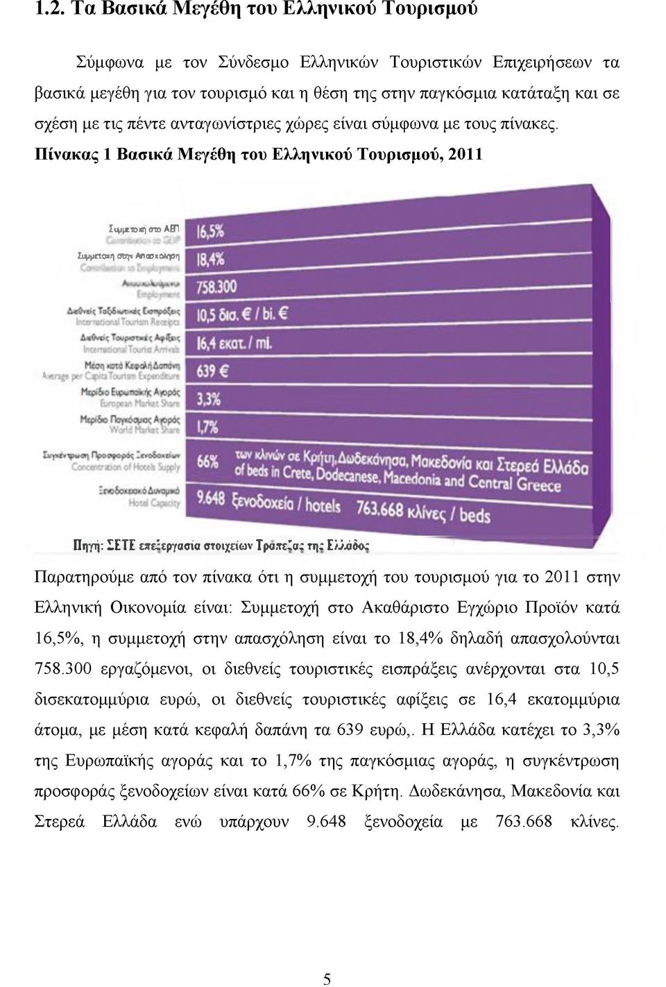 Πίνακας 1 Βασικά Μεγέθη του Ελληνικού Τουρισμού, 2011 Συμμετοβ) στο ΛΘΊ ΟοπεπΙκοοη ιο <Χ>* Συμμποχη σογ» Απασχόληση Πηγή: ΙΕΤΕ επεξεργασία στοιχείων Τραχεία; τη; Ελλάόο; Παρατηρούμε από τον πίνακα