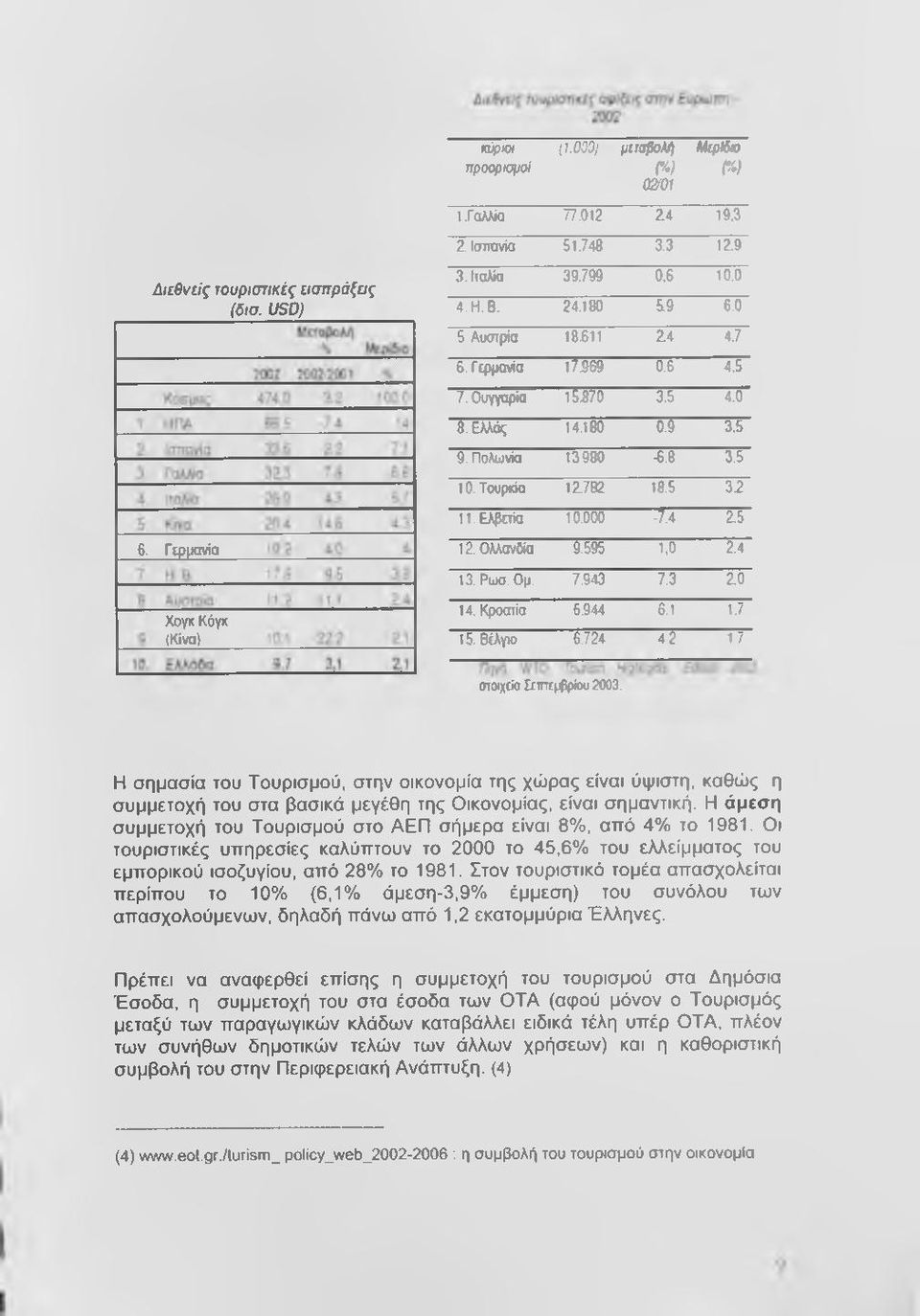 Ολλανδία 9.595 1,0 2.4 13. Ρωσ. Ομ, 7.943 7.3 20 Χογκ Κόγκ (Κίνα) 14. Κροατία 6.944 6.1 1,7 15. Βέλγιο 6.724 42 17 στοιχεία Σεπτεμβρίου 2003.