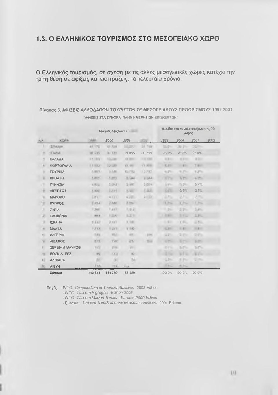 ΠΛΗΝ ΗΜΕΡΗΣΙΟΝ ΕΠΙΣΚΕΠΤΩΝ: ΑρΛμός αφίξεων (χ 1 2000 2001 Μφ&ο στο σύνολο αφίξεων σης 20 χώρες /999 2000 2001 2002 ΕΛΛΑΔΑ ΠΟΡΤΟΓΑΛΙΑ ΤΟΥΡΚΙΑ ΚΡΟΑΤΙΑ ΤΥΝΗΣΙΑ ΑΙΓΥΠΤΟΣ ΜΑΡΟΚΟ ΚΥΠΡΟΣ ΣΥΡΙΑ ΣΛΟΒΕΝΙΑ