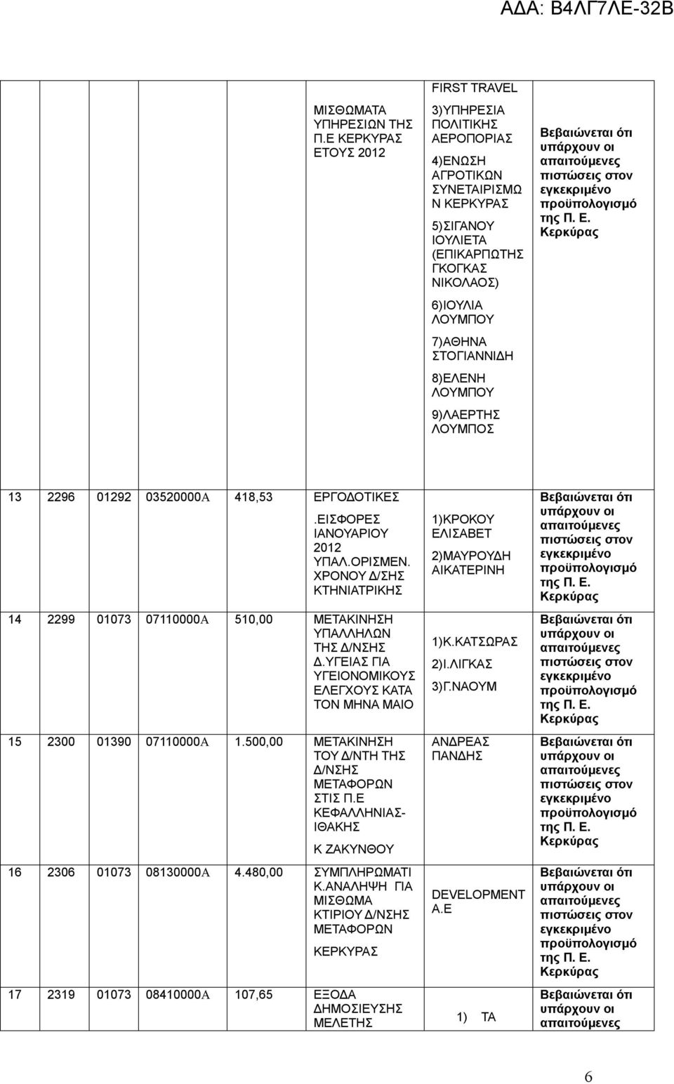 8)ΕΛΕΝΗ ΛΟΥΜΠΟΥ 9)ΛΑΕΡΤΗΣ ΛΟΥΜΠΟΣ 13 2296 01292 03520000Α 418,53 ΕΡΓΟΔΟΤΙΚΕΣ.ΕΙΣΦΟΡΕΣ ΙΑΝΟΥΑΡΙΟΥ 2012 ΥΠΑΛ.ΟΡΙΣΜΕΝ.