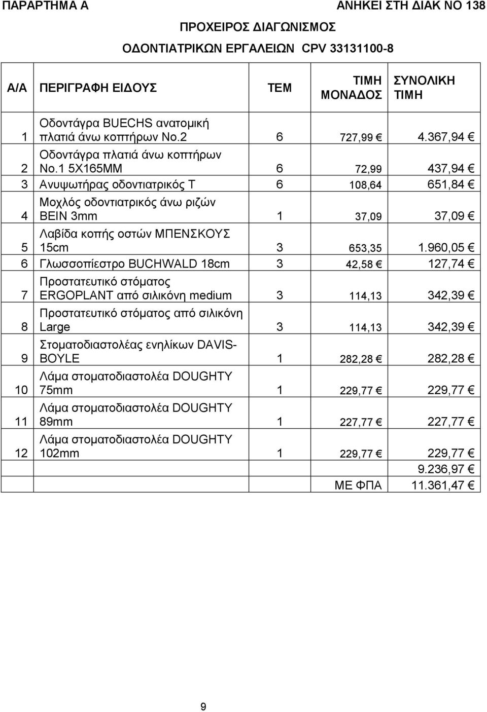 1 5X165MM 6 72,99 437,94 3 Ανυψωτήρας οδοντιατρικός Τ 6 108,64 651,84 4 Μοχλός οδοντιατρικός άνω ριζών ΒΕΙΝ 3mm 1 37,09 37,09 5 Λαβίδα κοπής οστών MΠENΣKOYΣ 15cm 3 653,35 1.