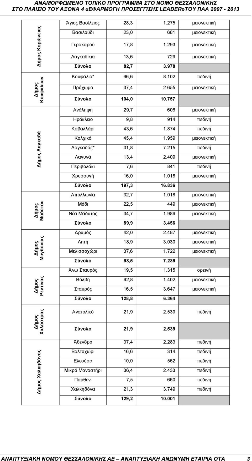 757 Ανάληψη 29,7 606 μειονεκτική Ηράκλειο 9,8 914 πεδινή ήμος Λαγκαδά ήμος Μαδύτου ήμος Μυγδονίας ήμος Ρεντίνας ήμος Χαλάστρας Καβαλλάρι 43,6 1.874 πεδινή Κολχικό 45,4 1.