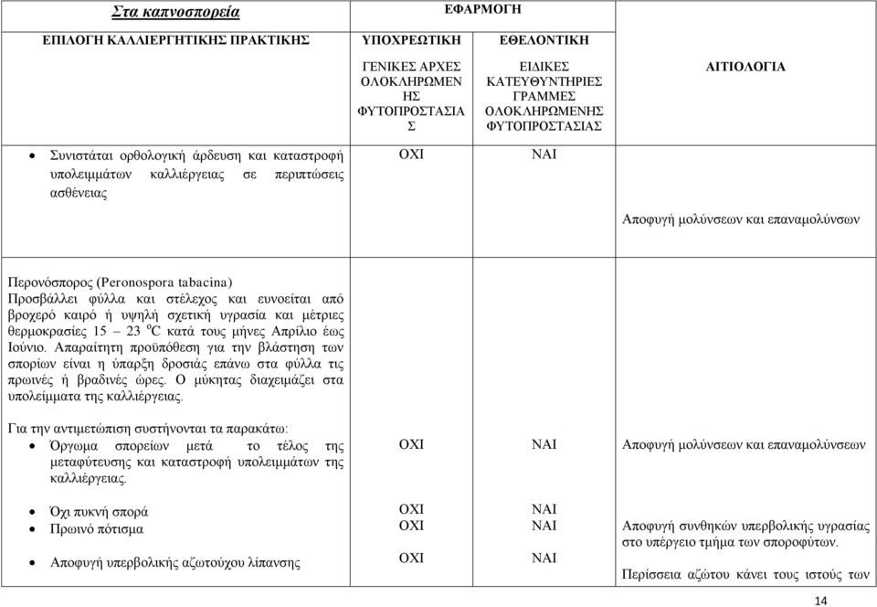 Απαραίτητη προϋπόθεση για την βλάστηση των σπορίων είναι η ύπαρξη δροσιάς επάνω στα φύλλα τις πρωινές ή βραδινές ώρες. Ο μύκητας διαχειμάζει στα υπολείμματα της καλλιέργειας.