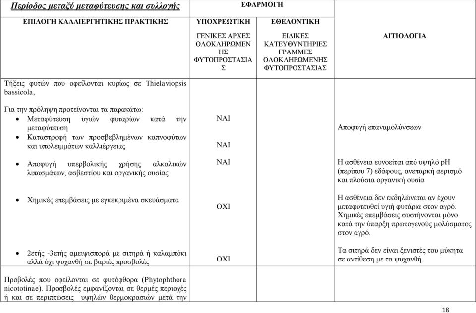 Αποφυγή επαναμολύνσεων Η ασθένεια ευνοείται από υψηλό ph (περίπου 7) εδάφους, ανεπαρκή αερισμό και πλούσια οργανική ουσία Χημικές επεμβάσεις με εγκεκριμένα σκευάσματα Η ασθένεια δεν εκδηλώνεται αν