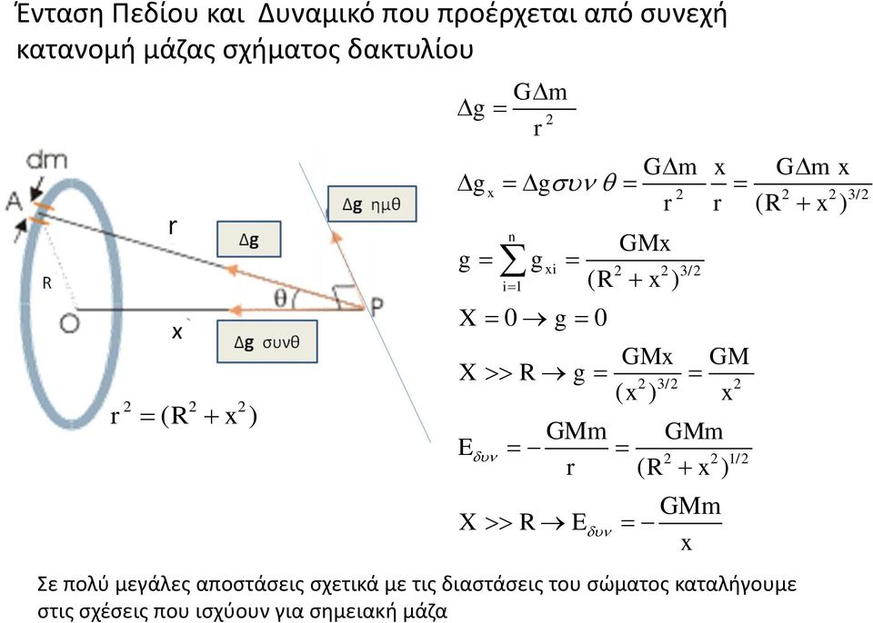 3/ ( x ) x E x ( x ) r ( x ) 3/ 1/ X E x Σε πολύ μεγάλες αποστάσεις σχετικά με