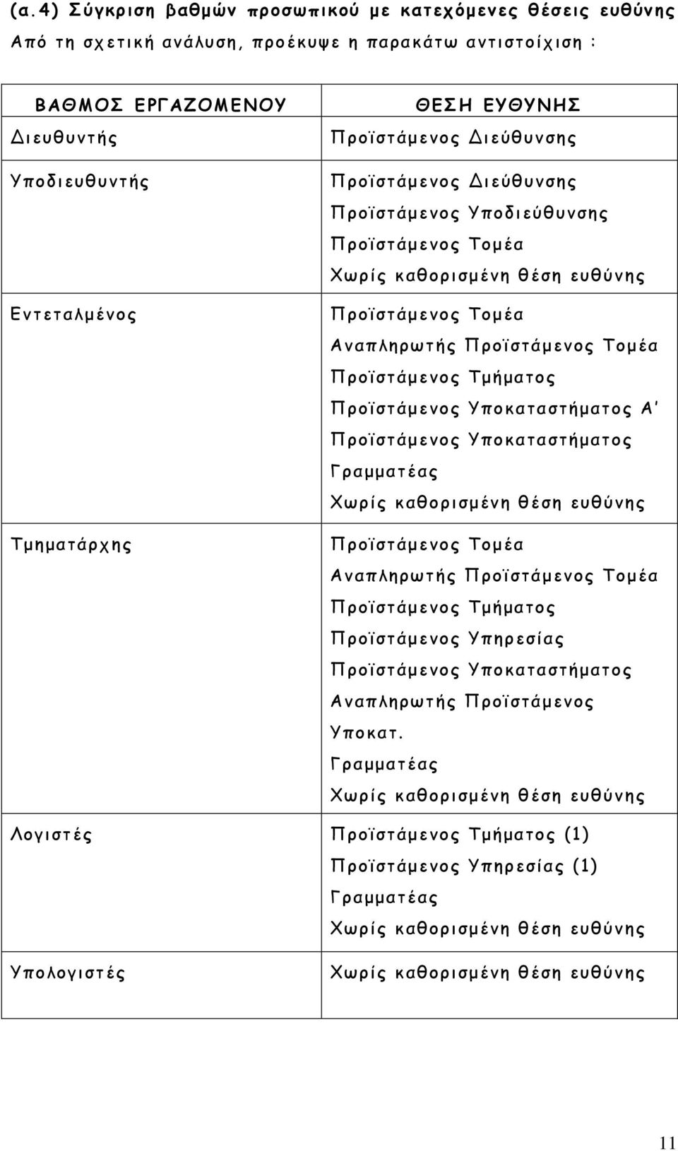 Τμήματος Προϊστάμενος Υποκαταστήματος Α Προϊστάμενος Υποκαταστήματος Γραμματέας Χωρίς καθορισμένη θέση ευθύνης Προϊστάμενος Τομέα Αναπληρωτής Προϊστάμενος Τομέα Προϊστάμενος Τμήματος Προϊστάμενος