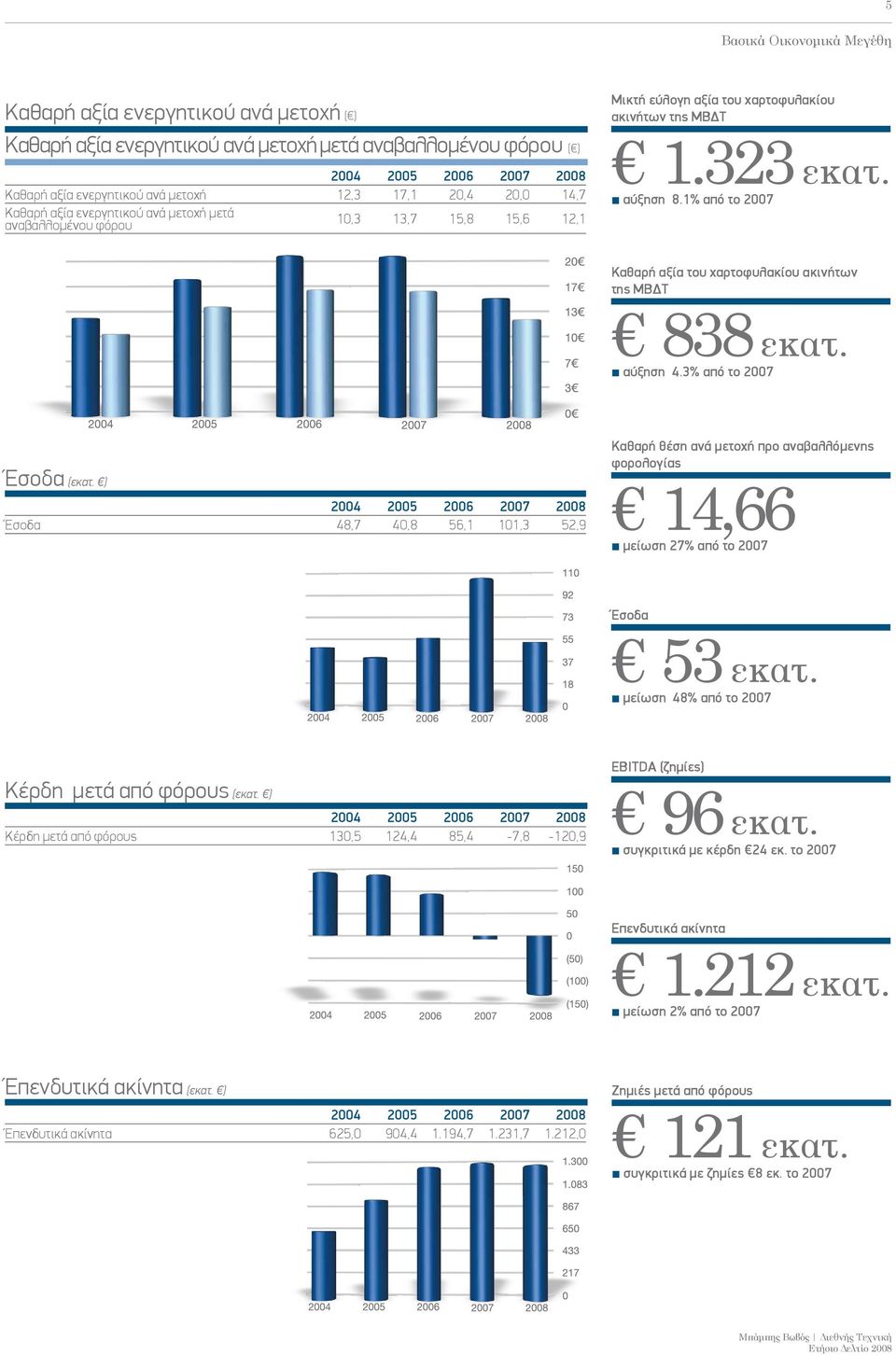 1% από το Καθαρή αξία του χαρτοφυλακίου ακινήτων της ΜΒΔΤ 838 εκατ. αύξηση 4.3% από το Έσοδα (εκατ.