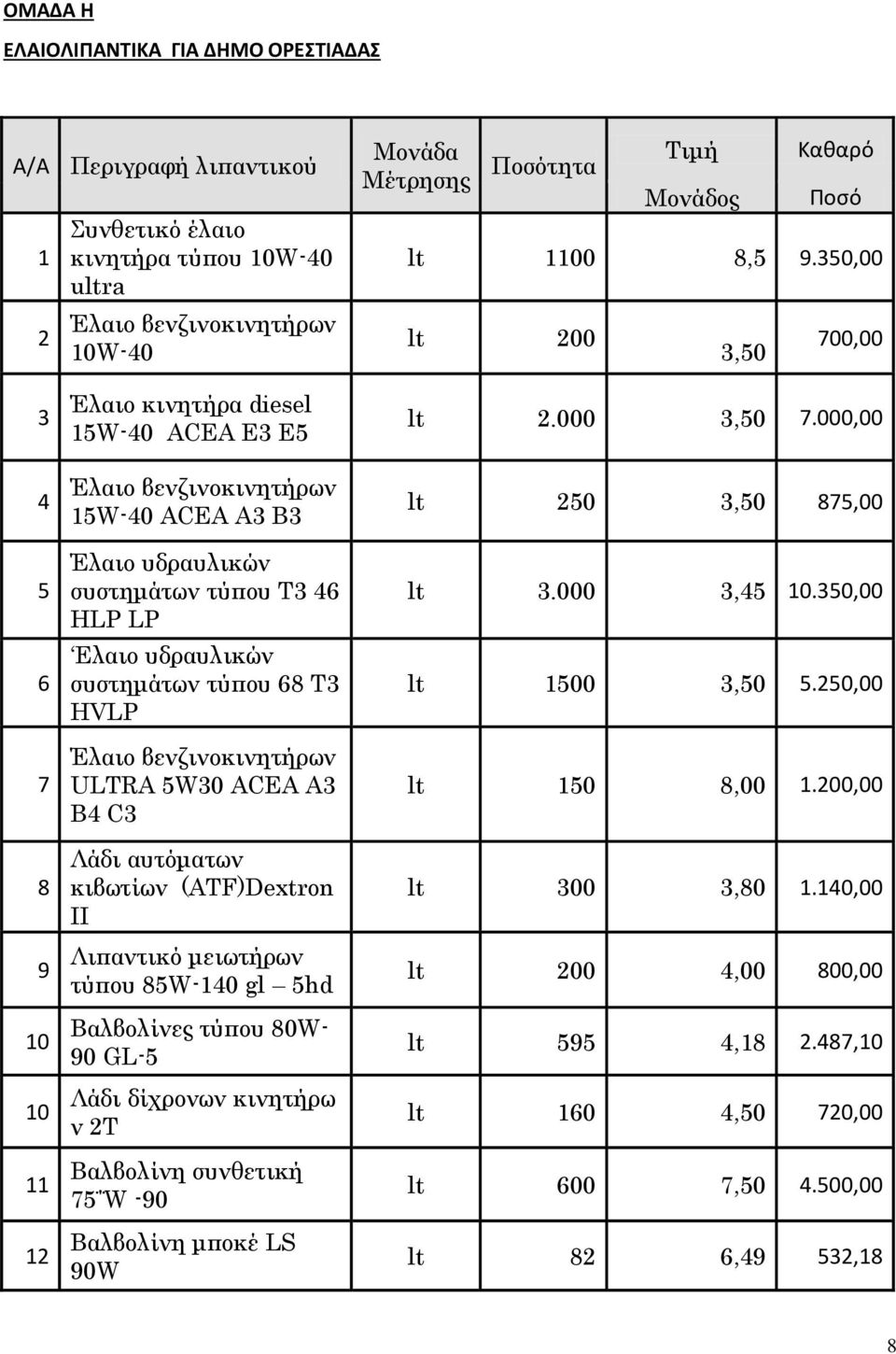 350,00 lt 200 3,50 700,00 3 4 5 6 7 8 9 10 10 11 12 Έλαιο κινητήρα diesel 15W-40 ACEA E3 E5 Έλαιο βενζινοκινητήρων 15W-40 ACEA A3 B3 Έλαιο υδραυλικών συστημάτων τύπου T3 46 HLP LP Ελαιο υδραυλικών