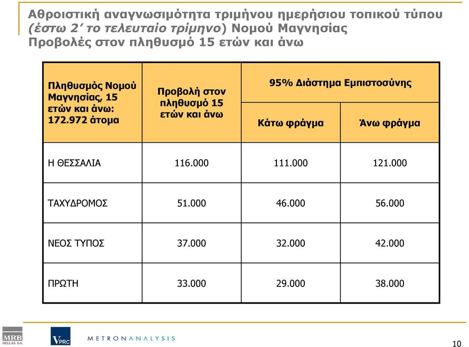 972 άτομα Προβολή στον πληθυσμό 15 ετών και άνω 95% Διάστημα Εμπιστοσύνης Κάτω φράγμα Άνω φράγμα Η