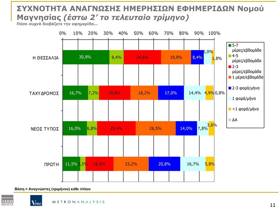 μέρες/εβδομάδα 2-3 μέρες/εβδομάδα 1 μέρα/εβδομάδα ΤΑΧΥΔΡΟΜΟΣ 16,7% 7,2% 20,8% 18,2% 17,0% 14,4% 4,9% 0,8% 2-3 φορά/μήνα 1 φορά/μήνα