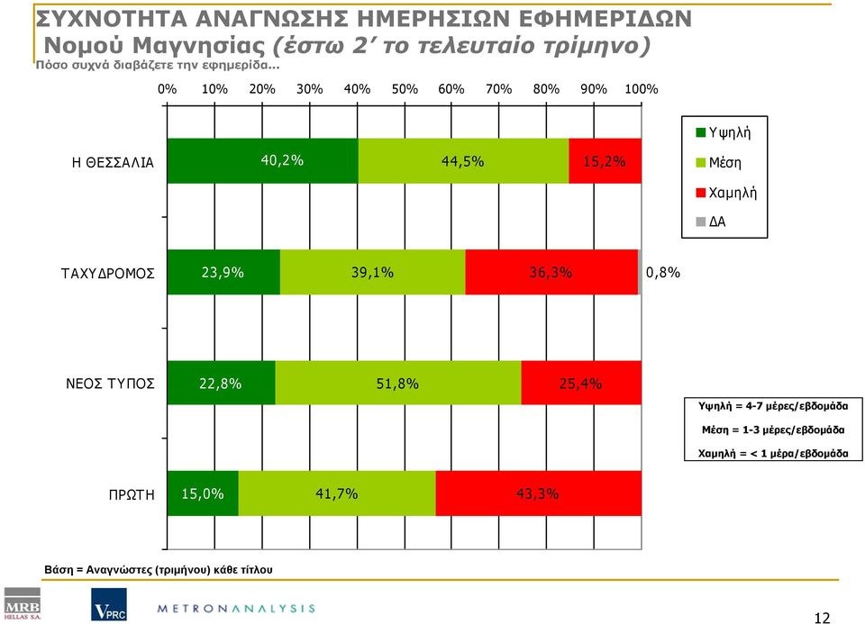 .. 0% 10% 20% 30% 40% 50% 60% 70% 80% 90% 100% Υψηλή Η ΘΕΣΣΑΛΙΑ 40,2% 44,5% 15,2% Μέση Χαμηλή ΔΑ ΤΑΧΥΔΡΟΜΟΣ