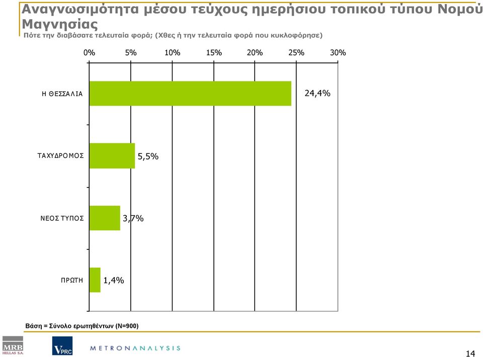 κυκλοφόρησε) 0% 5% 10% 15% 20% 25% 30% Η Θ ΕΣΣΑ Λ ΙΑ 24,4%