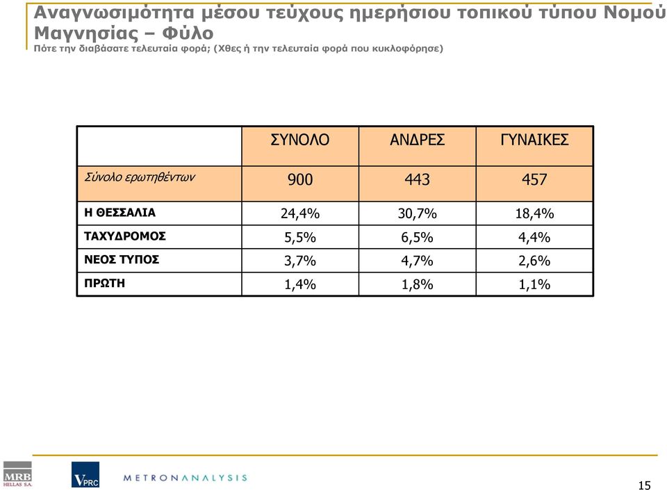 κυκλοφόρησε) ΣΥΝΟΛΟ ΑΝΔΡΕΣ ΓΥΝΑΙΚΕΣ Σύνολο ερωτηθέντων 900 443 457 ΗΘΕΣΣΑΛΙΑ