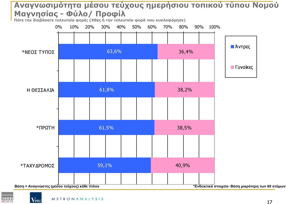 100% *ΝΕΟΣ ΤΥΠΟΣ 63,6% 36,4% Άντρες Γυναίκες Η ΘΕΣΣΑΛΙΑ 61,8% 38,2% *ΠΡΩΤΗ 61,5% 38,5% *ΤΑΧΥΔΡΟΜΟΣ