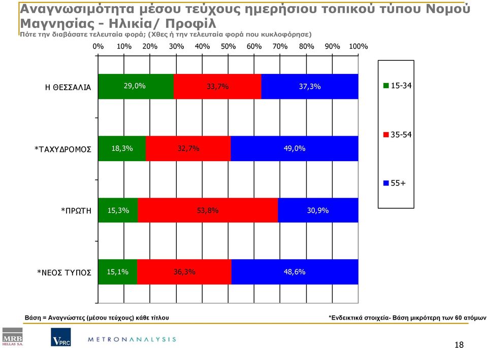 ΘΕΣΣΑΛΙΑ 29,0% 33,7% 37,3% 15-34 35-54 *ΤΑΧΥΔΡΟΜΟΣ 18,3% 32,7% 49,0% 55+ *ΠΡΩΤΗ 15,3% 53,8% 30,9% *ΝΕΟΣ ΤΥΠΟΣ