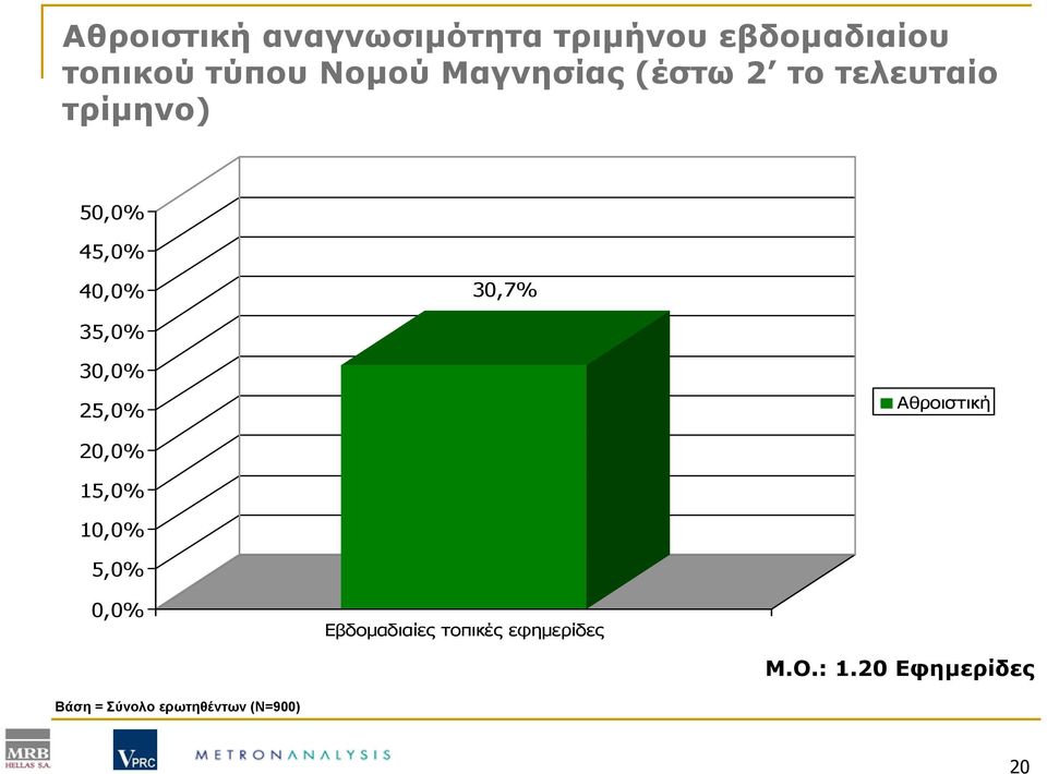 30,0% 25,0% Αθροιστική 20,0% 15,0% 10,0% 5,0% 0,0% Εβδομαδιαίες