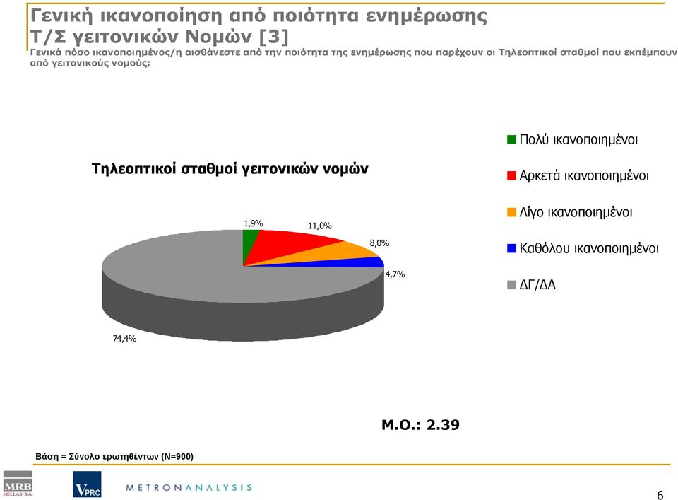 γειτονικούς νομούς; Πολύ ικανοποιημένοι Τηλεοπτικοί σταθμοί γειτονικών νομών Αρκετά ικανοποιημένοι 1,9%