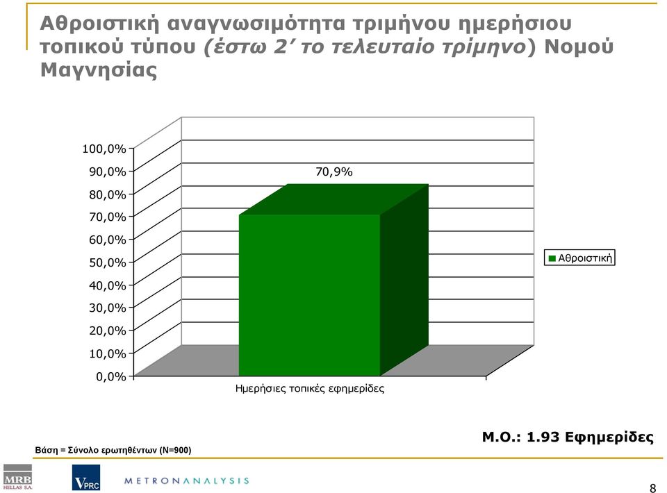 60,0% 50,0% Αθροιστική 40,0% 30,0% 20,0% 10,0% 0,0% Ημερήσιες