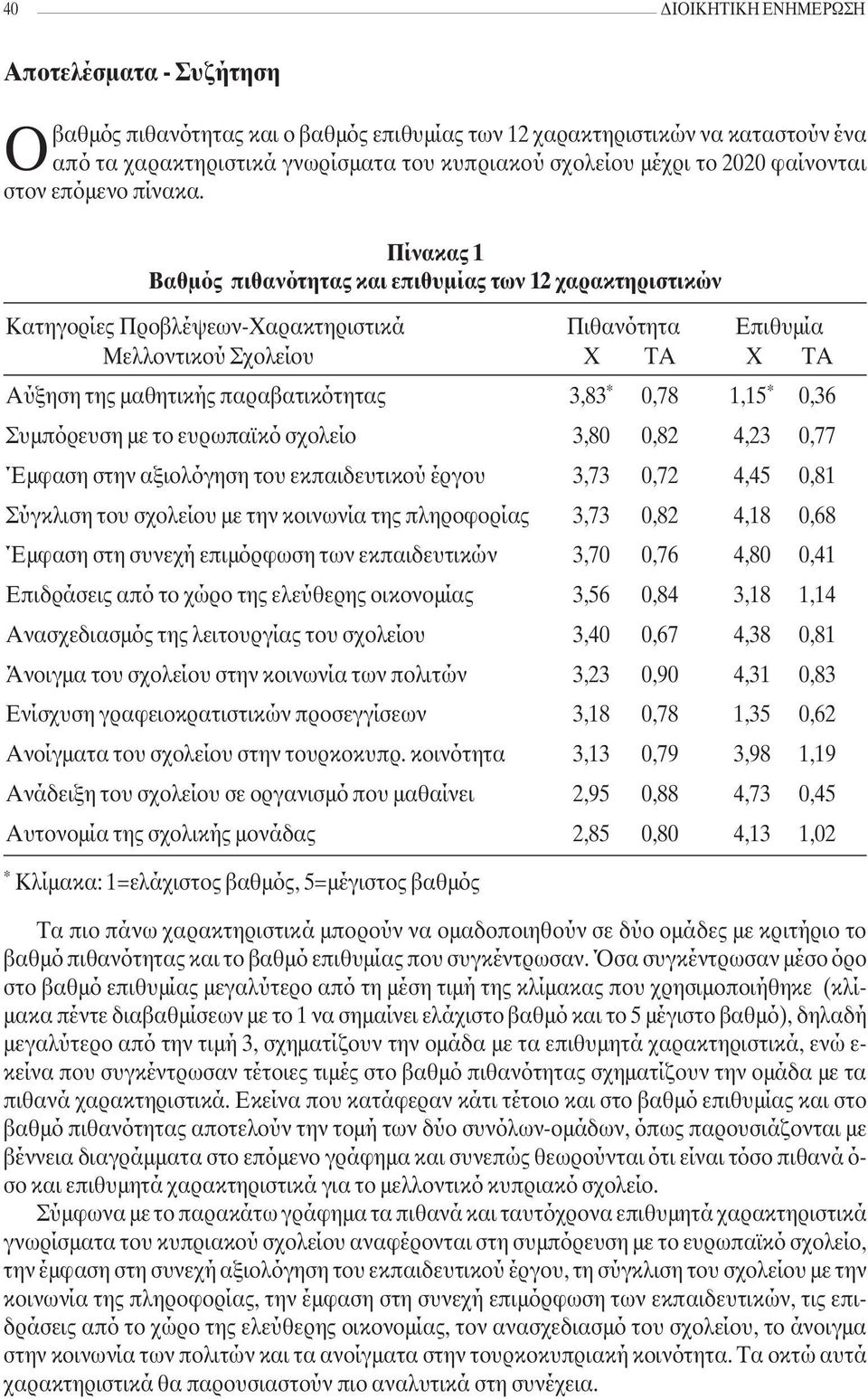 Πίνακας 1 Βαθµός πιθανότητας και επιθυµίας των 12 χαρακτηριστικών Κατηγορίες Προβλέψεων-Χαρακτηριστικά Πιθανότητα Επιθυµία Μελλοντικού Σχολείου X TA X TA Αύξηση της µαθητικής παραβατικότητας 3,83 *