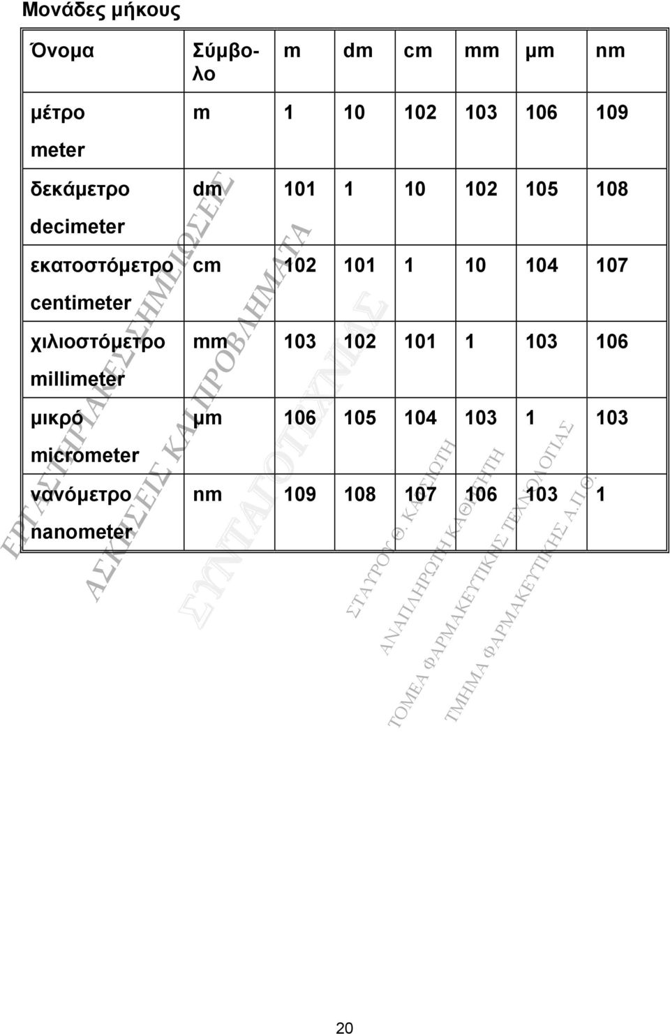 10 104 107 centimeter χιλιοστόµετρο mm 103 102 101 1 103 106 millimeter µικρό