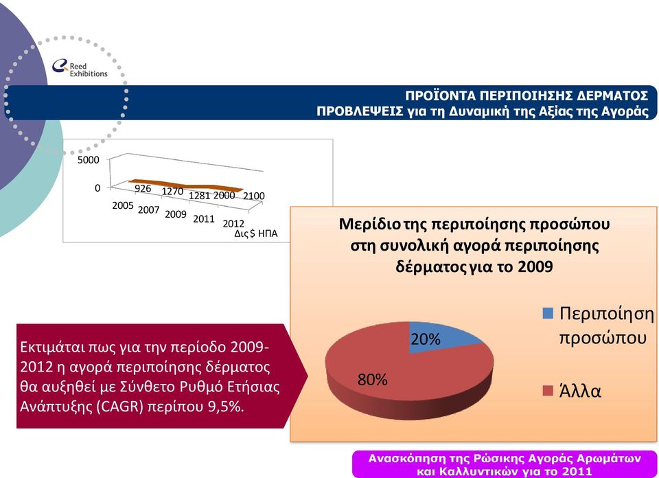 περιποίησης δέρματος για το 2009 Εκτιμάται πως για την περίοδο 2009-2012 η αγορά περιποίησης