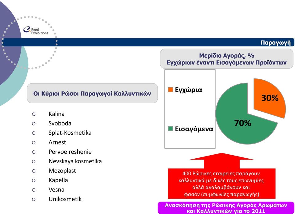 Mezoplast Kapella Vesna Unikosmetik Εισαγόμενα 70% 400 Ρώσικες εταιρείες παράγουν καλλυντικά με