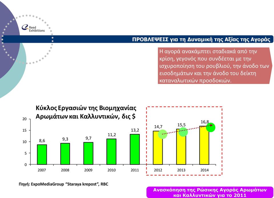 20 15 10 Κύκλος Εργασιών της Βιομηχανίας Αρωμάτων και Καλλυντικών, δις $ 8,6 9,3 9,7 11,2 13,2 14,7 15,5 16,8 5 0