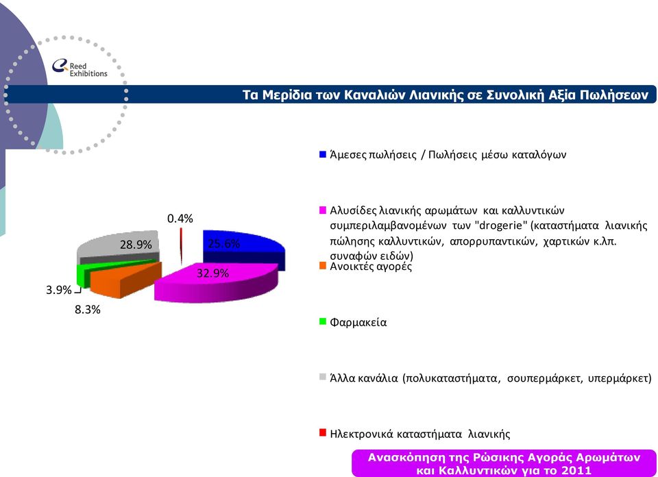 9% Αλυσίδες λιανικής αρωμάτων και καλλυντικών συμπεριλαμβανομένων των "drogerie" (καταστήματα λιανικής