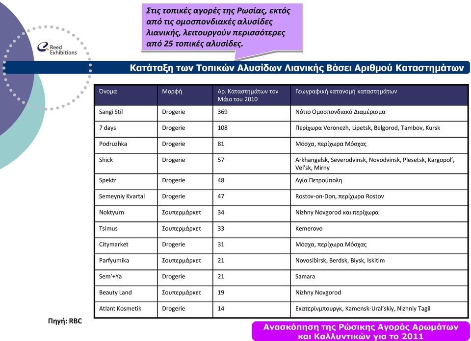 Καταστημάτων τον Μάιο του 2010 Γεωγραφική κατανομή καταστημάτων Sangi Stil Drogerie 369 Νότιο Ομοσπονδιακό Διαμέρισμα 7 days Drogerie 108 Περίχωρα Voronezh, Lipetsk, Belgorod, Tambov, Kursk Podruzhka