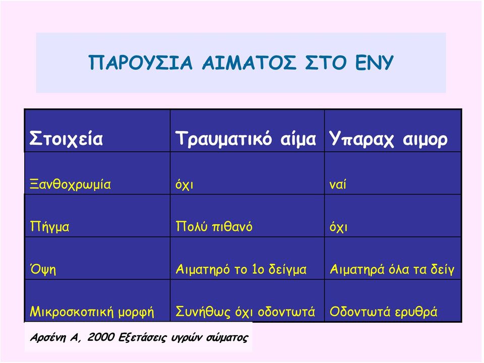 το 1ο δείγμα Αιματηρά όλα τα δείγ Μικροσκοπική μορφή Συνήθως