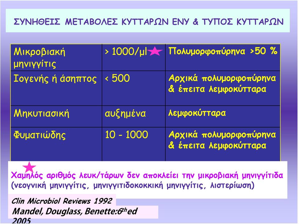 Φυματιώδης 10-1000 Αρχικά πολυμορφοπύρηνα & έπειτα λεμφοκύτταρα Χαμηλός αριθμός λευκ/τάρων δεν αποκλείει