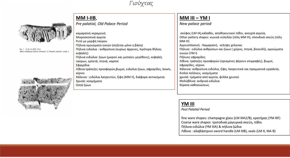 κέρνοι Χάλκινα : ειδώλια λατρευτών, ξίφη (MM II), διάφορα αντικείμενα Χρυσά: κοσμήματα Οστά ζώων MM III ΥM I New palace period σκύφος (LM IA),κάλαθοι, αποθηκευτικοί πίθοι, ανοιχτά αγγεία, Other