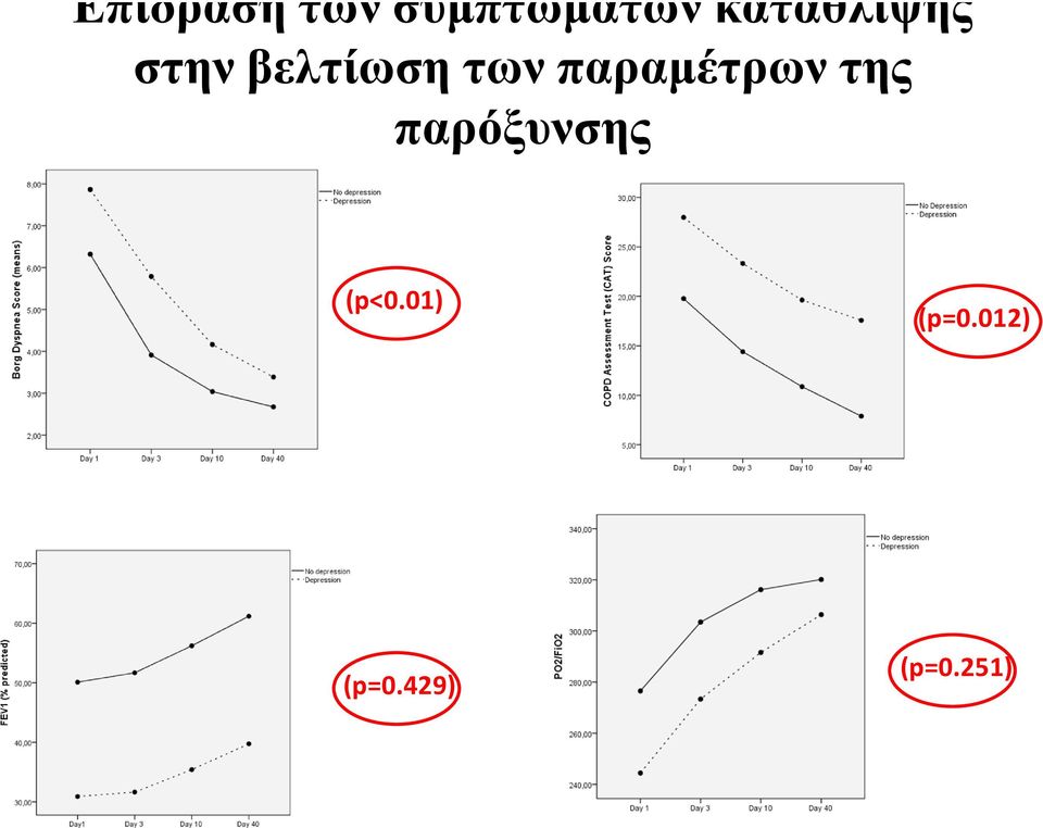 παραµέτρων της παρόξυνσης