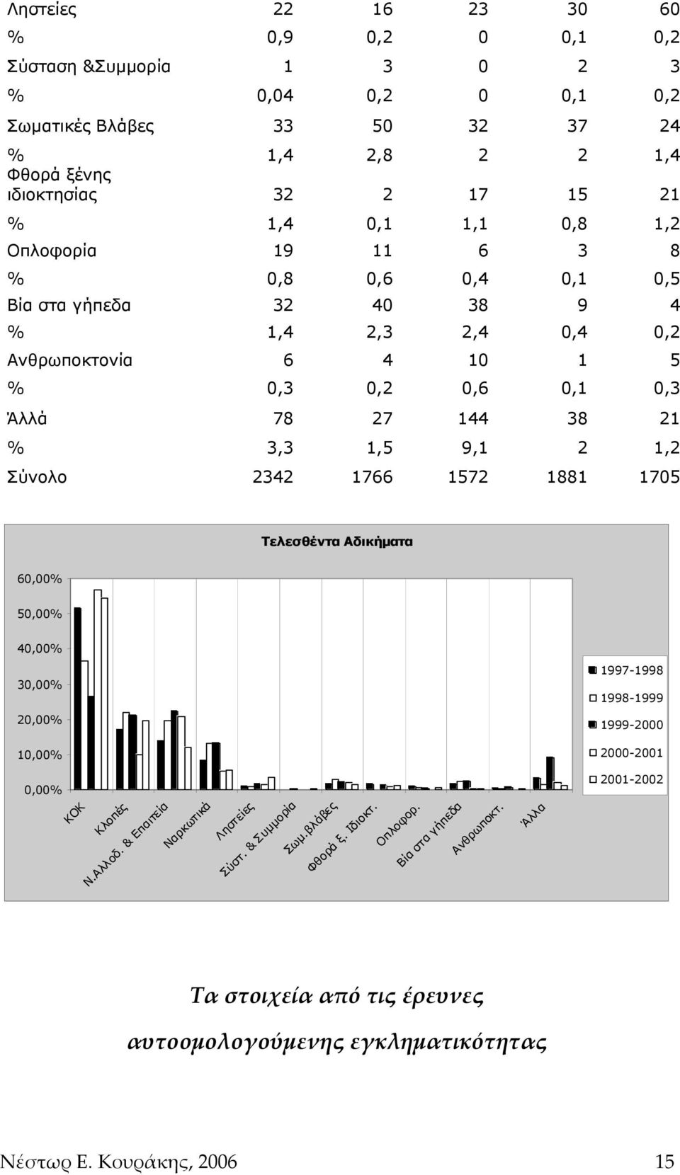 1,2 Σύνολο 2342 1766 1572 1881 1705 Τελεσθέντα Αδικήματα 60,00% 50,00% 40,00% 30,00% 1997-1998 1998-1999 20,00% 1999-2000 10,00% 2000-2001 0,00% ΚΟΚ Κλοπές Ν.Αλλοδ.