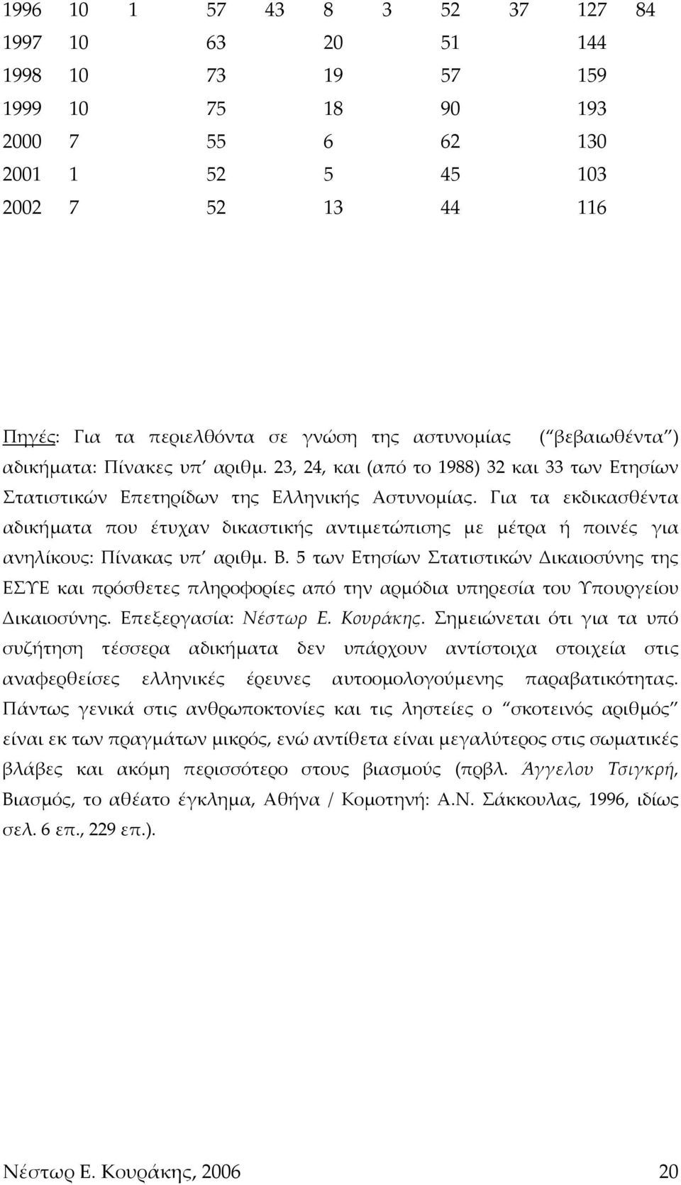 Για τα εκδικασθέντα αδικήματα που έτυχαν δικαστικής αντιμετώπισης με μέτρα ή ποινές για ανηλίκους: Πίνακας υπ αριθμ. Β.