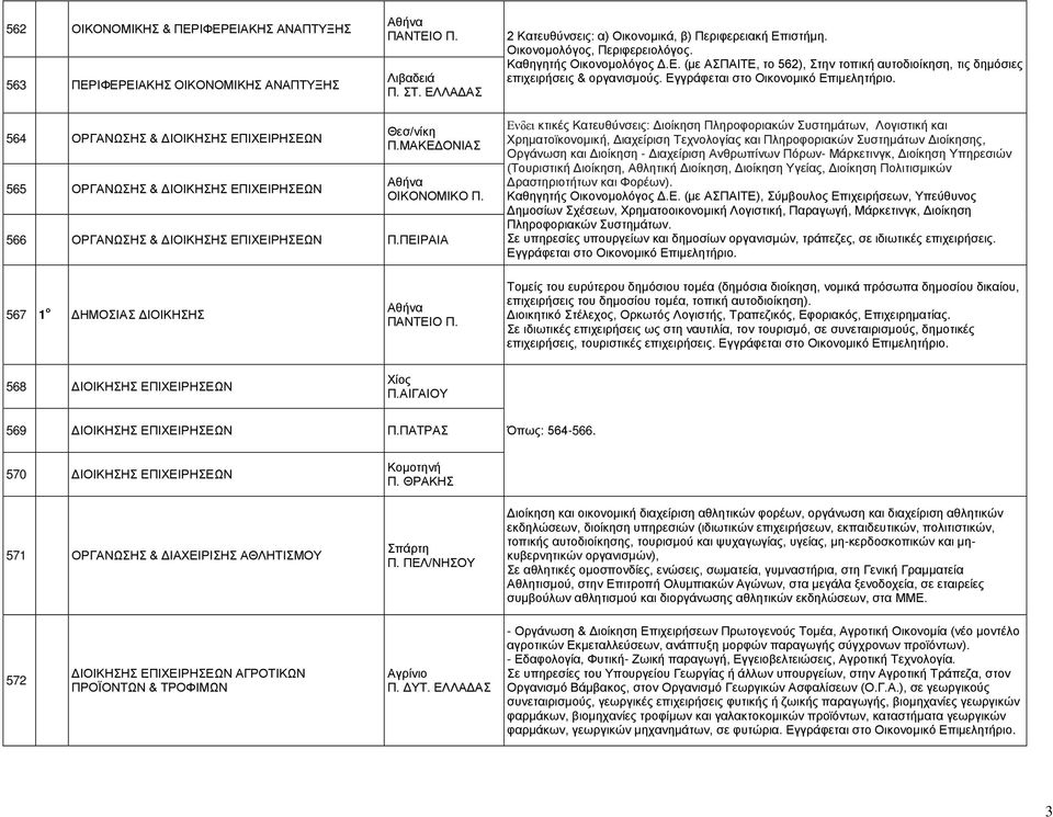 564 ΟΡΓΑΝΩΣΗΣ & ΔΙΟΙΚΗΣΗΣ ΕΠΙΧΕΙΡΗΣΕΩΝ 565 ΟΡΓΑΝΩΣΗΣ & ΔΙΟΙΚΗΣΗΣ ΕΠΙΧΕΙΡΗΣΕΩΝ Θεσ/νίκη 566 ΟΡΓΑΝΩΣΗΣ & ΔΙΟΙΚΗΣΗΣ ΕΠΙΧΕΙΡΗΣΕΩΝ Π.