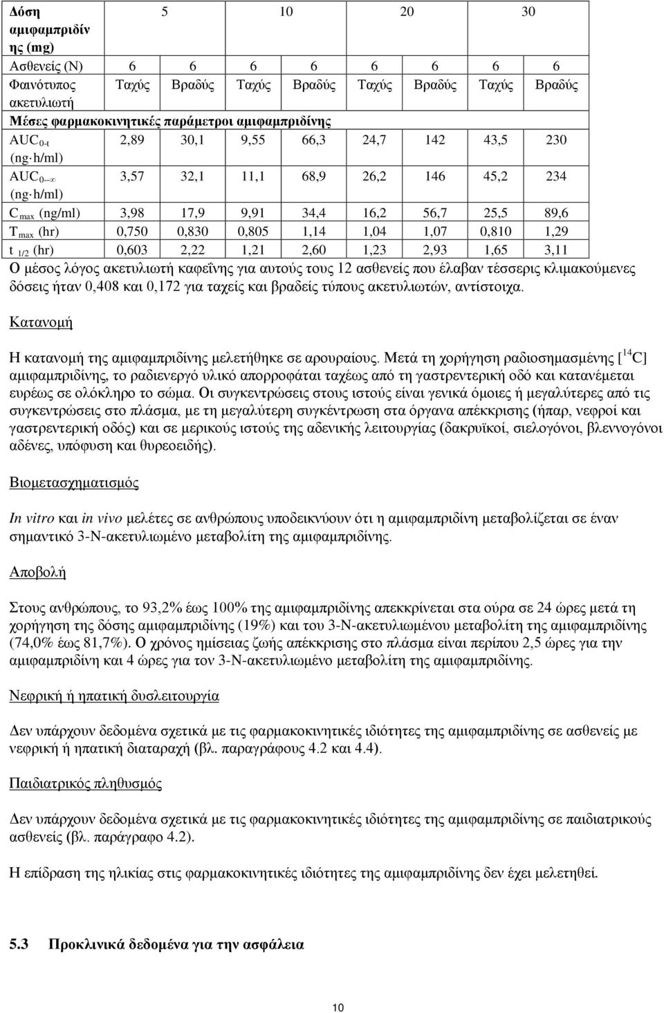 1,07 0,810 1,29 t 1/2 (hr) 0,603 2,22 1,21 2,60 1,23 2,93 1,65 3,11 Ο μέσος λόγος ακετυλιωτή καφεΐνης για αυτούς τους 12 ασθενείς που έλαβαν τέσσερις κλιμακούμενες δόσεις ήταν 0,408 και 0,172 για