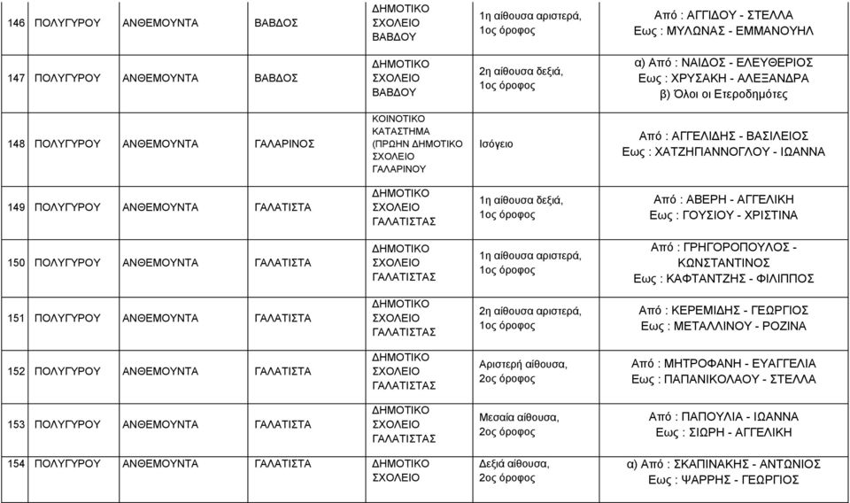 αίθουσα δεξιά, 1ος όροφος Από : ΑΒΕΡΗ - ΑΓΓΕΛΙΚΗ Εως : ΓΟΥΣΙΟΥ - ΧΡΙΣΤΙΝΑ 150 ΑΝΘΕΜΟΥΝΤΑ ΓΑΛΑΤΙΣΤΑ 1η αίθουσα αριστερά, 1ος όροφος Από : ΓΡΗΓΟΡΟΠΟΥΛΟΣ - ΚΩΝΣΤΑΝΤΙΝΟΣ Εως : ΚΑΦΤΑΝΤΖΗΣ - ΦΙΛΙΠΠΟΣ 151