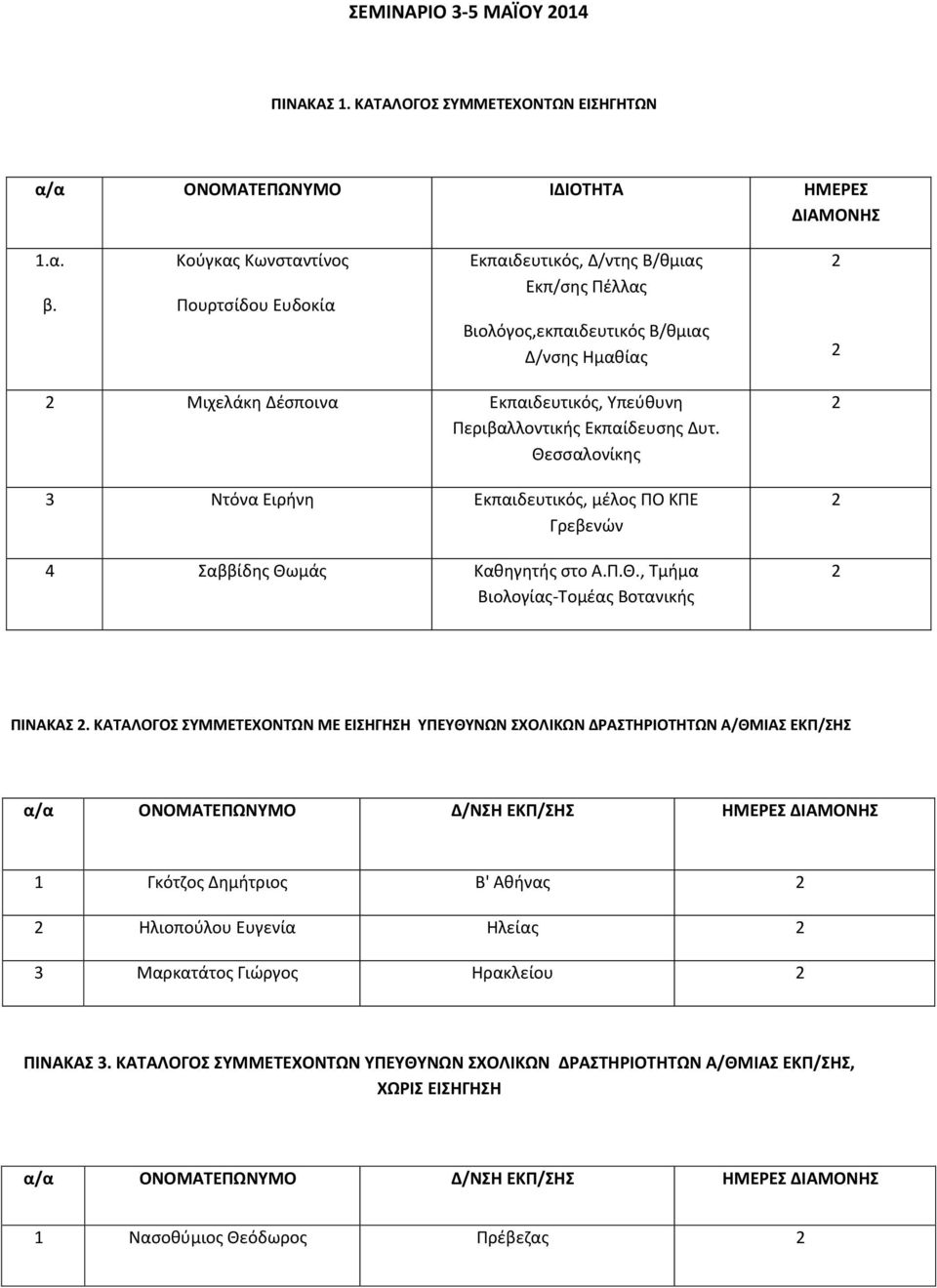 Δυτ. Θεσσαλονίκης 3 Ντόνα Ειρήνη Εκπαιδευτικός, μέλος ΠΟ ΚΠΕ Γρεβενών 4 Σαββίδης Θωμάς Καθηγητής στο.π.θ., Τμήμα ιολογίας-τομέας οτανικής ΠΙΝΚΣ.