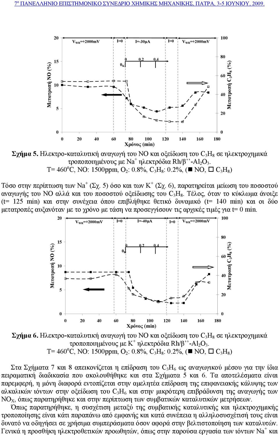 2%, ( ΝΟ, C 3 H 8 ) Τόσο στην περίπτωση των Νa + (Σχ. 5) όσο και των Κ + (Σχ. 6), παρατηρείται μείωση του ποσοστού αναγωγής του ΝΟ αλλά και του ποσοστού οξείδωσης του C 3 H 8.