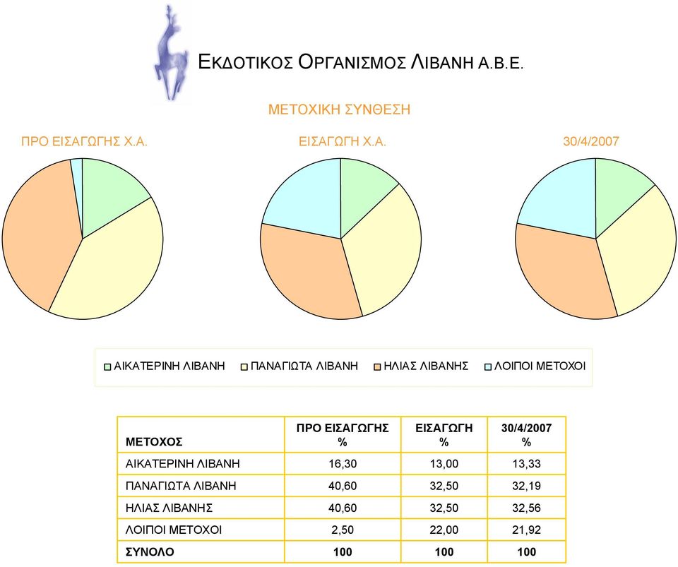 ΕΙΣΑΓΩΓΗ Χ.Α. 3/4/27 ΑΙΚΑΤΕΡΙΝΗ ΛΙΒΑΝΗ ΠΑΝΑΓΙΩΤΑ ΛΙΒΑΝΗ ΗΛΙΑΣ ΛΙΒΑΝΗΣ