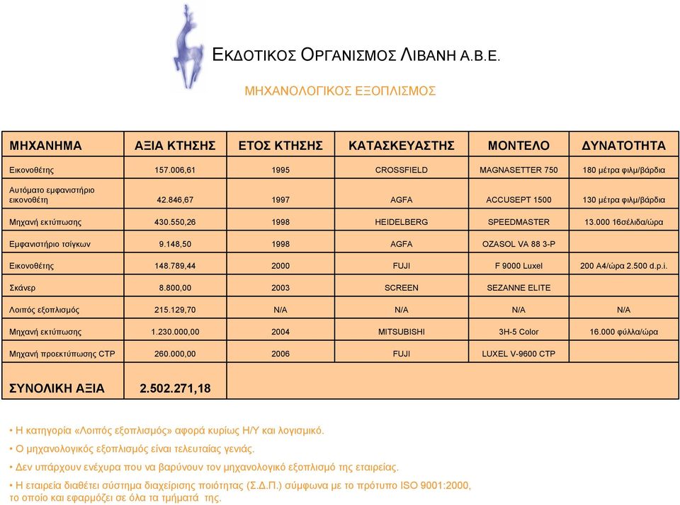 789,44 2 FUJI F 9 Luxel 2 Α4/ώρα 2.5 d.p.i. Σκάνερ 8.8, 23 SCREEN SEZANNE ELITE Λοιπός εξοπλισµός 215.129,7 Ν/Α N/A N/A N/A Μηχανή εκτύπωσης 1.23., 24 MITSUBISHI 3H-5 Color 16.