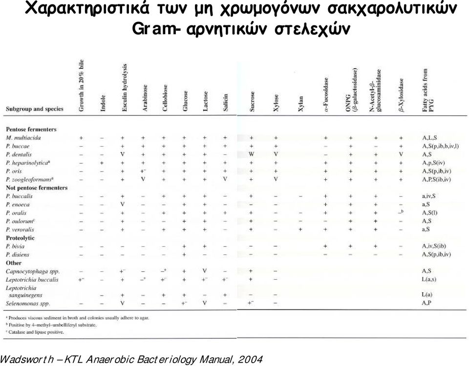 Gram-αρνητικών στελεχών
