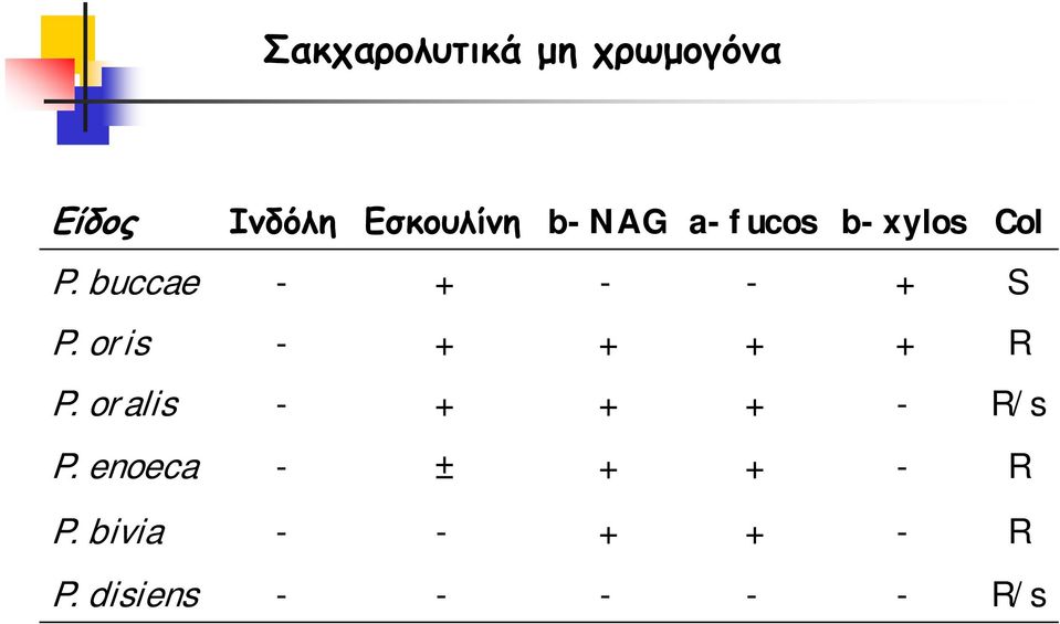 oris - + + + + R P. oralis - + + + - R/s P.